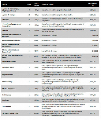 Vagas do concurso de Criciúma-SC 2021