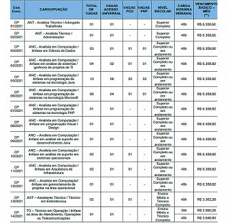 Vagas do concurso PROCERGS 2021 - Fonte: Edital