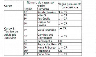 Vagas para Técnico do concurso TJ-RJ 2021