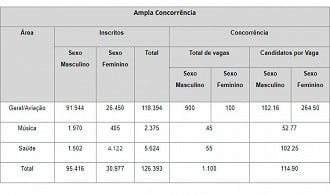 Número de inscritos no concurso ESA 2021 Número de inscritos no concurso ESA 2021