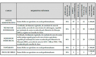 Cargos de nível médio do concurso de Campina Grande-PB