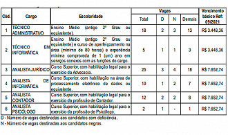 Vagas do concurso PGE-RS 2021 - Fonte: Edital