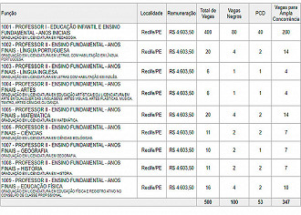 Vagas para professores em Recife-PE 2021 Vagas para professores em Recife-PE 2021