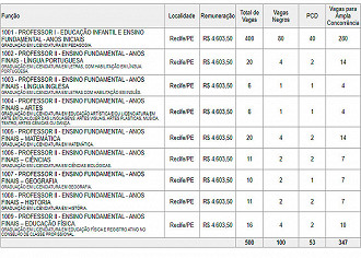 Vagas para professores em Recife-PE 2021