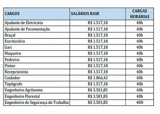 Salários do concurso de Taubaté-SP 2021