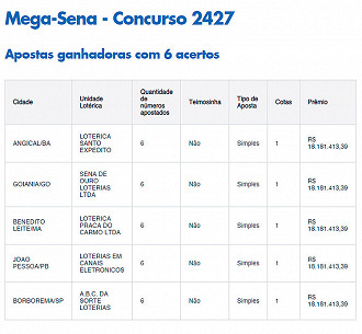 Ganhadores do concurso 2427 da mega-sena que pagou R$ 90 milhões