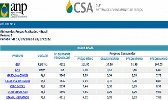 Preço dos Combustíveis no dia 23 de julho - ANP Preço dos Combustíveis no dia 23 de julho - ANP