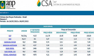 Preço médio dos combustíveis no dia 30/07 - Fonte: ANP