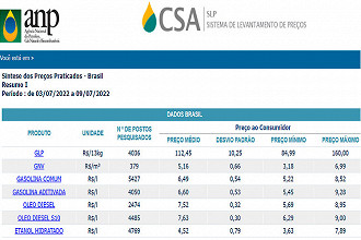 Preço médio da Gasolina e do Diesel no dia 9 de julho no Brasil - Fonte: ANP