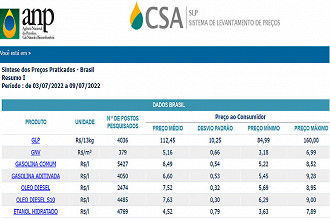 Preço médio da Gasolina e do Diesel no dia 9 de julho no Brasil - Fonte: ANP Preço médio da Gasolina e do Diesel no dia 9 de julho no Brasil - Fonte: ANP