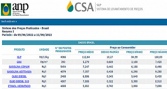 Preço Combustíveis em 11 de junho no Brasil - Fonte: ANP