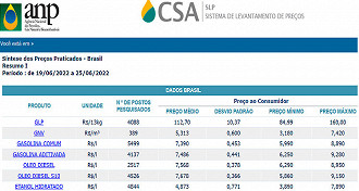 Preço dos combustíveis em 25 de junho - Fonte: ANP