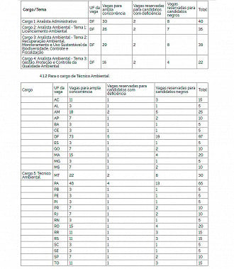 Vagas do concurso IBAMA 2021