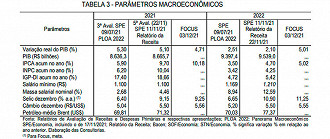 Índices Econômicos previstos para o Brasil - Fonte: PLOA 2022