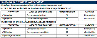 Provas da Petrobras 2022 - Fonte: Edital