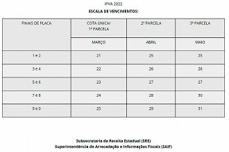 Calendário IPVA-MG 2022 - Fonte: Secretaria de Fazenda/SEF MG