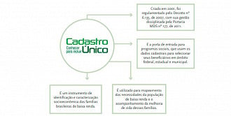 CadÚnico é ferramenta de ingresso para ingresso de pessoas em programas sociais - Foto: Ministério da Cidadania