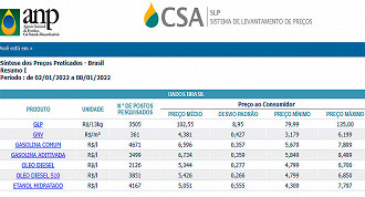 Preço Médio dos combustíveis no Brasil em 08/01 - Fonte: ANP