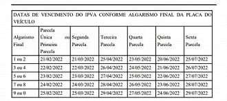 Fonte: Sefaz/DF