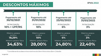 Descontos possíveis no pagamento do IPVA 2022 no RS. Créditos: Divulgação/Secom-RS
