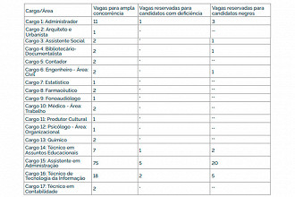 Quadro de vagas do concurso FUB 2022 - Fonte: Edital