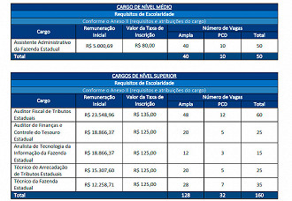 Cargos do concurso SEFAZ-AM 2022 - Fonte: Edital