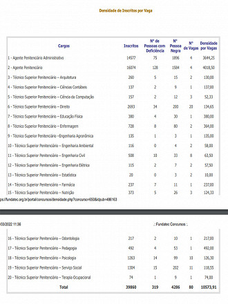 Densidade de Inscritos por Vaga - SUSEPE