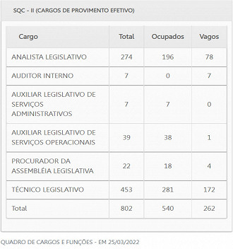 Quadro de Cargos e Funções - Alesp