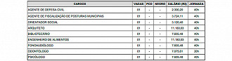 Vagas do edital 116/2022 do concurso de Jundiaí-SP