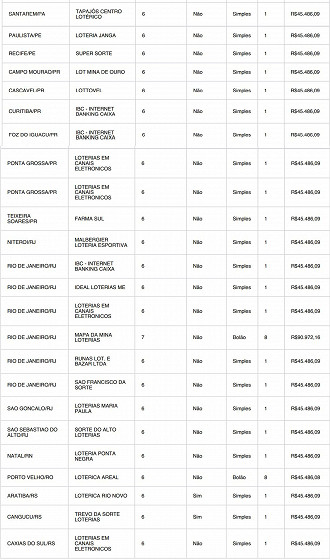 Créditos: Divulgação/Caixa Créditos: Divulgação/Caixa