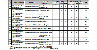 Vagas do concurso CRP-SP