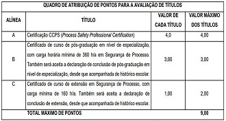 Quadro de atribuições de pontos para a avaliação de Títulos