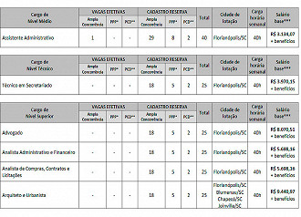 Cargos do concurso CAU-SC 2022