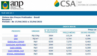 Preço médio do gás de cozinha é de R$ 113,24