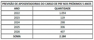 Aposentadorias previstas na PRF de 2022 a 2026 - Fonte: PRF