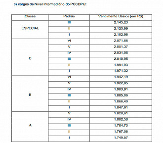 Salários dos cargos da DPU - Nível Médio