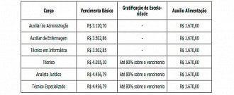 Cargos do concurso MP-PA