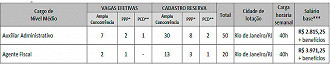 Cargos do concurso CRMV-RJ 2022