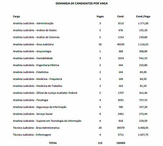 Inscritos por cargo no concurso TJDFT 2022 - Fonte: FGV