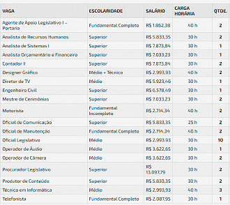 Vagas do concurso da Câmara de Sorocaba-SP aberto em 2022 - Fonte: AvançaSP