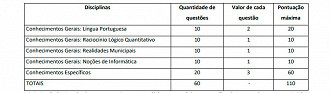 Peso da prova do concurso GCM-SP 2022 - Fonte: Edital