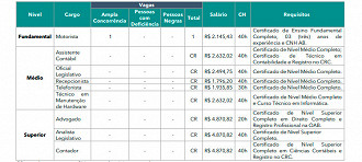 Vagas do concurso da Câmara de Franca-SP