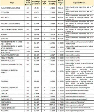 Quadro de vagas disponível no edital n° 01/2022