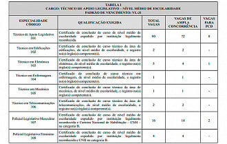 Cargos de nível médio do concurso ALMG - Edital