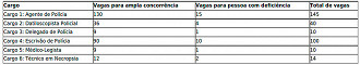 Cargos do concurso PC-RO 2022