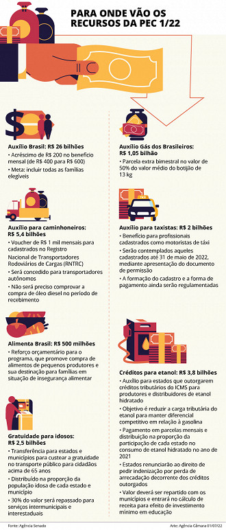 Fonte: Agência Senado/Agência Câmara