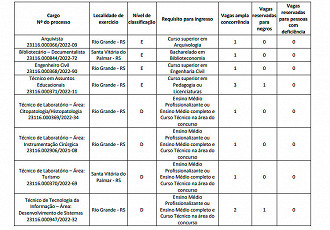 Vagas do Edital 07/2022 - FURG