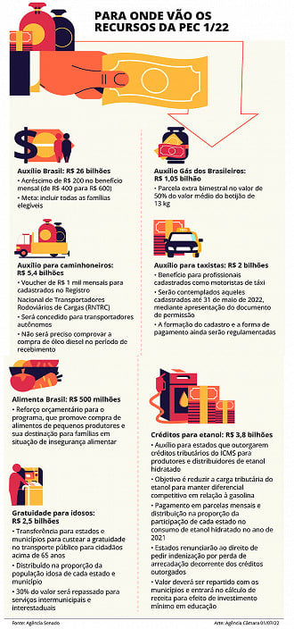 PEC Kamikaze vai aumentar auxílios em ano eleitoral - Arte: Agência Senado