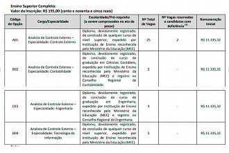 Cargos do concurso TCE-GO 2022 - Fonte: Edital