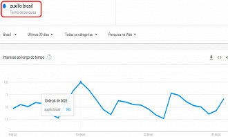 Buscas pelo Auxílio Brasil cresceram em Julho - Fonte: Google